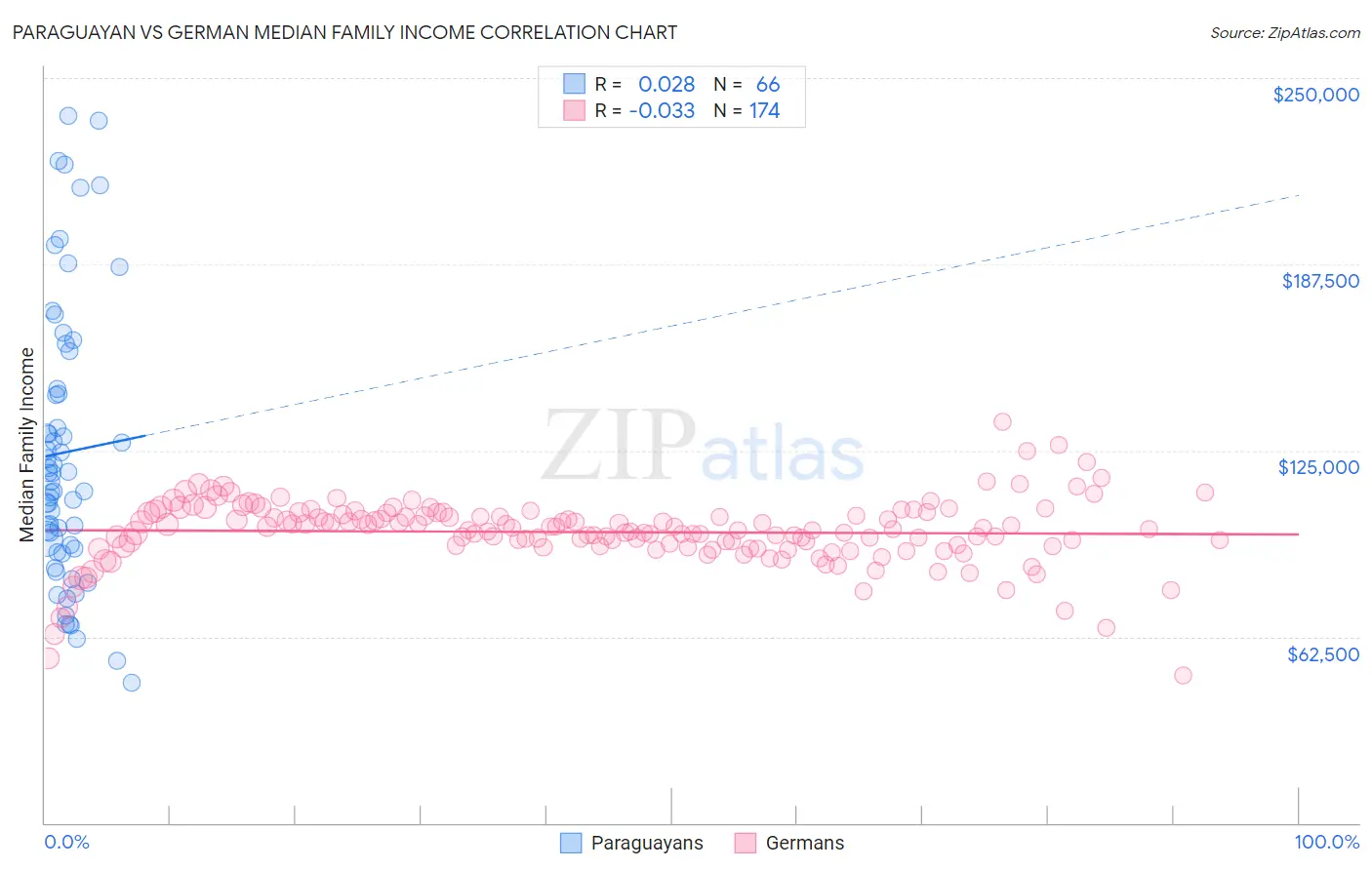 Paraguayan vs German Median Family Income
