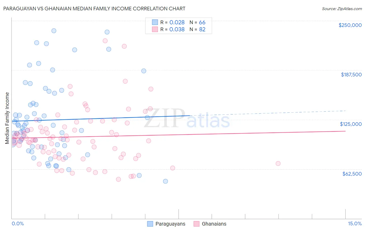 Paraguayan vs Ghanaian Median Family Income