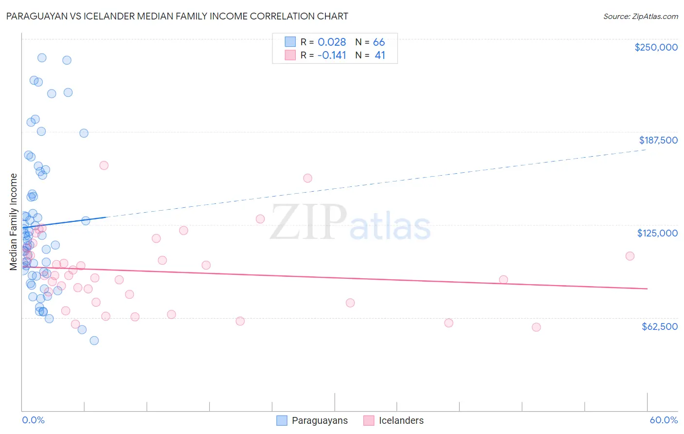 Paraguayan vs Icelander Median Family Income