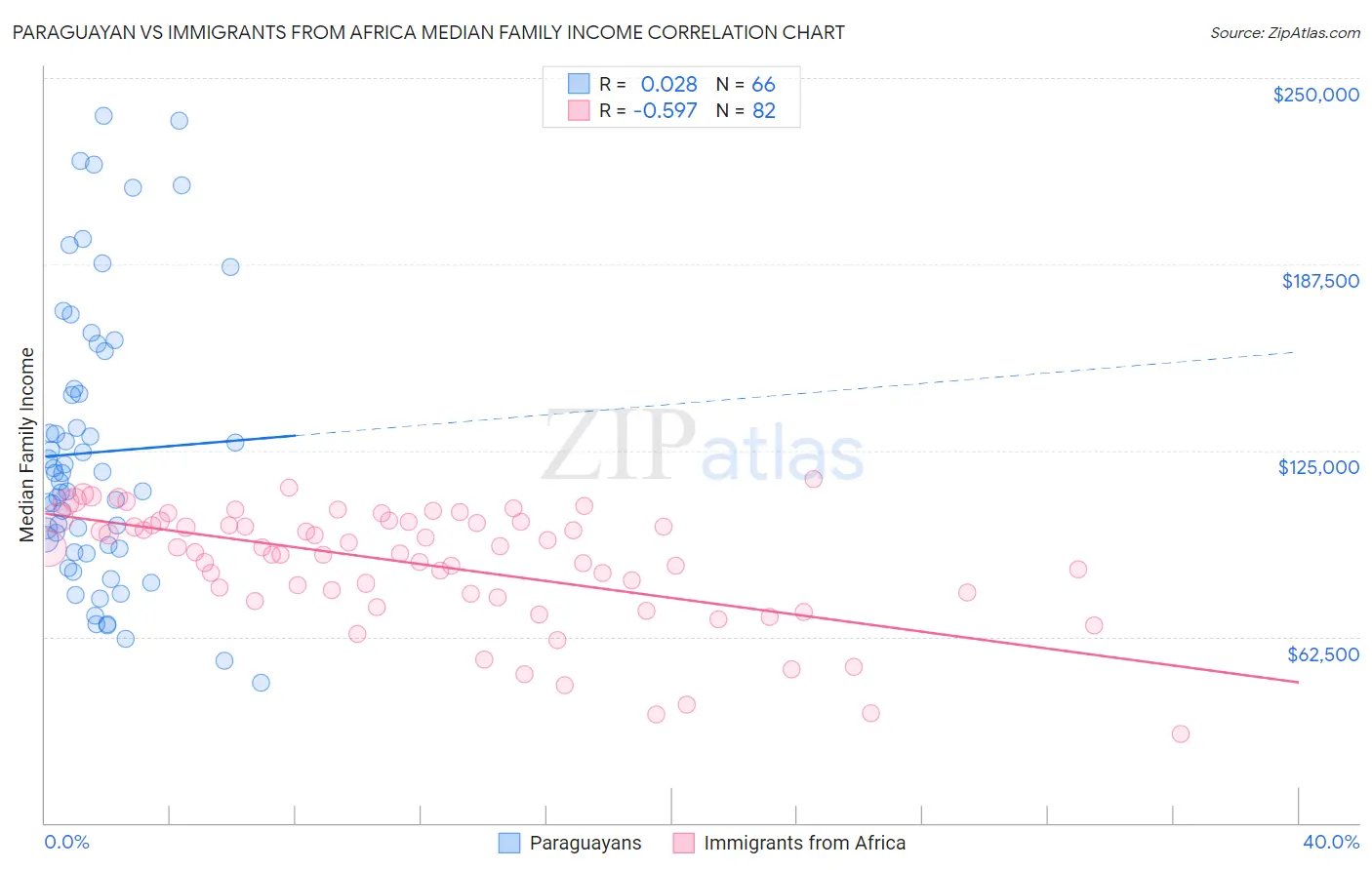 Paraguayan vs Immigrants from Africa Median Family Income