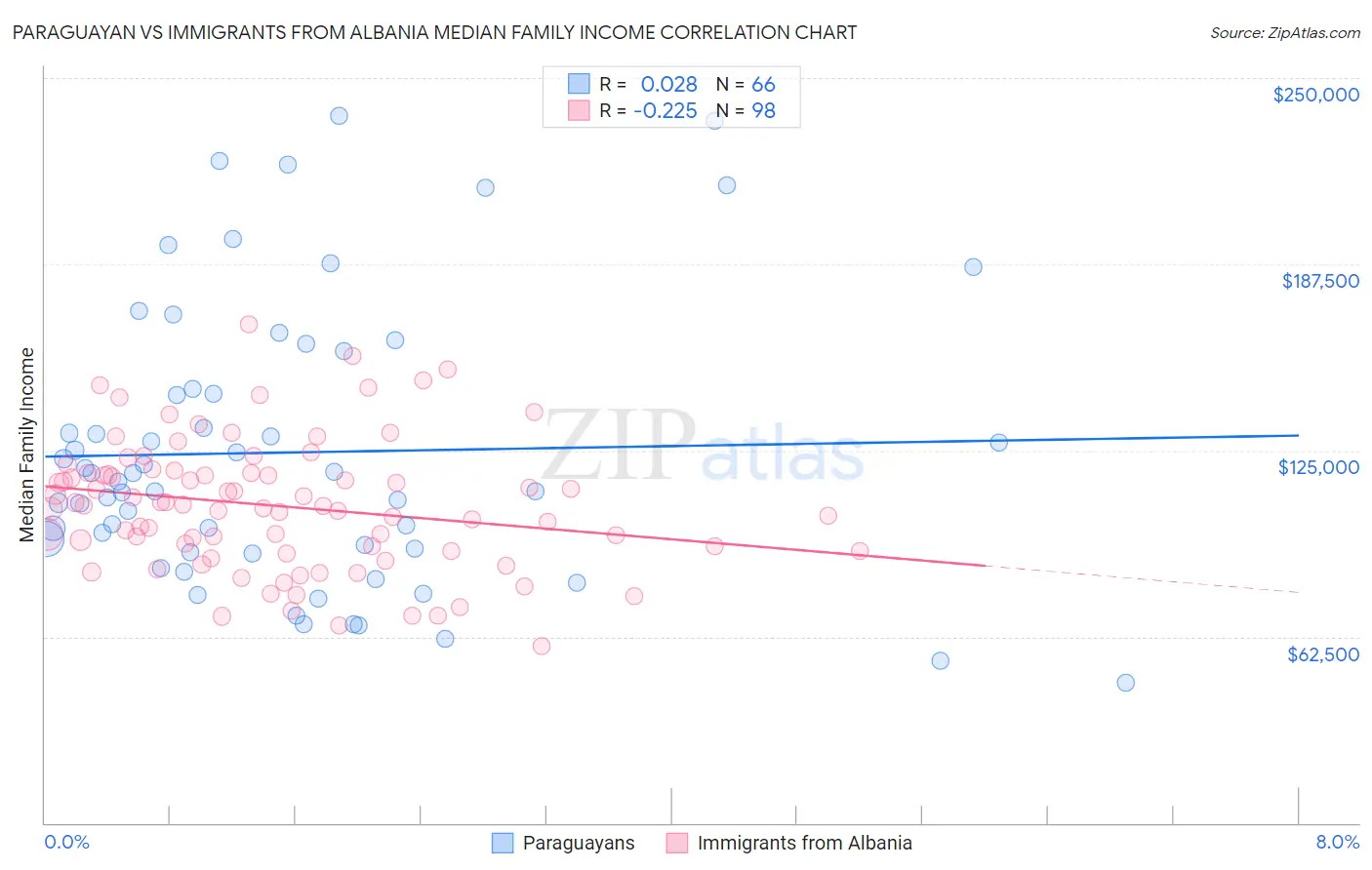 Paraguayan vs Immigrants from Albania Median Family Income