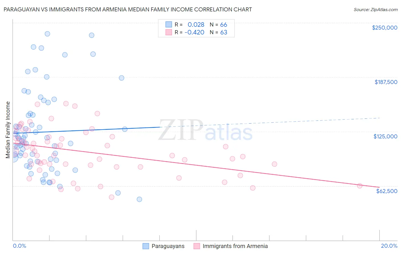 Paraguayan vs Immigrants from Armenia Median Family Income