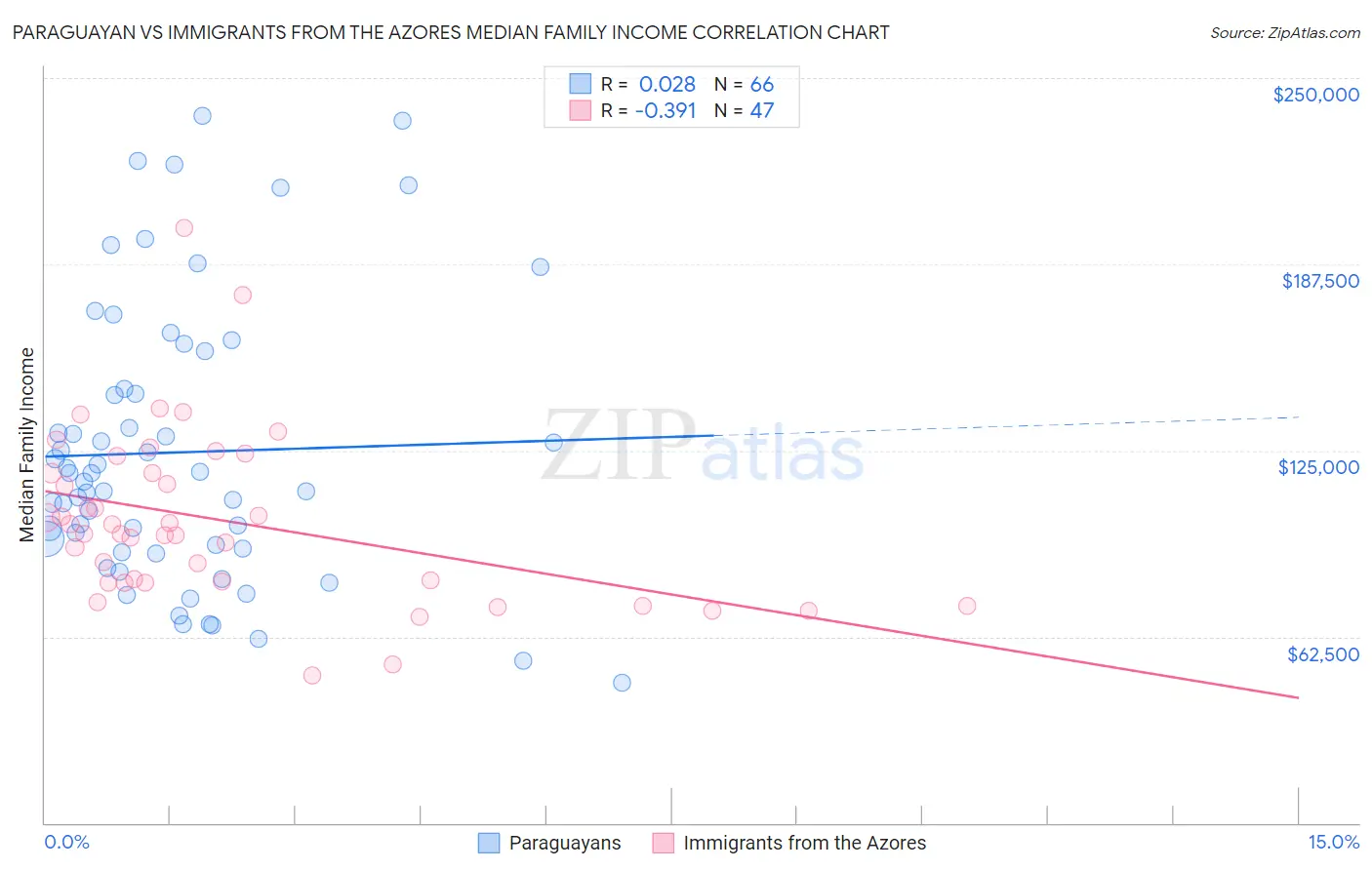 Paraguayan vs Immigrants from the Azores Median Family Income