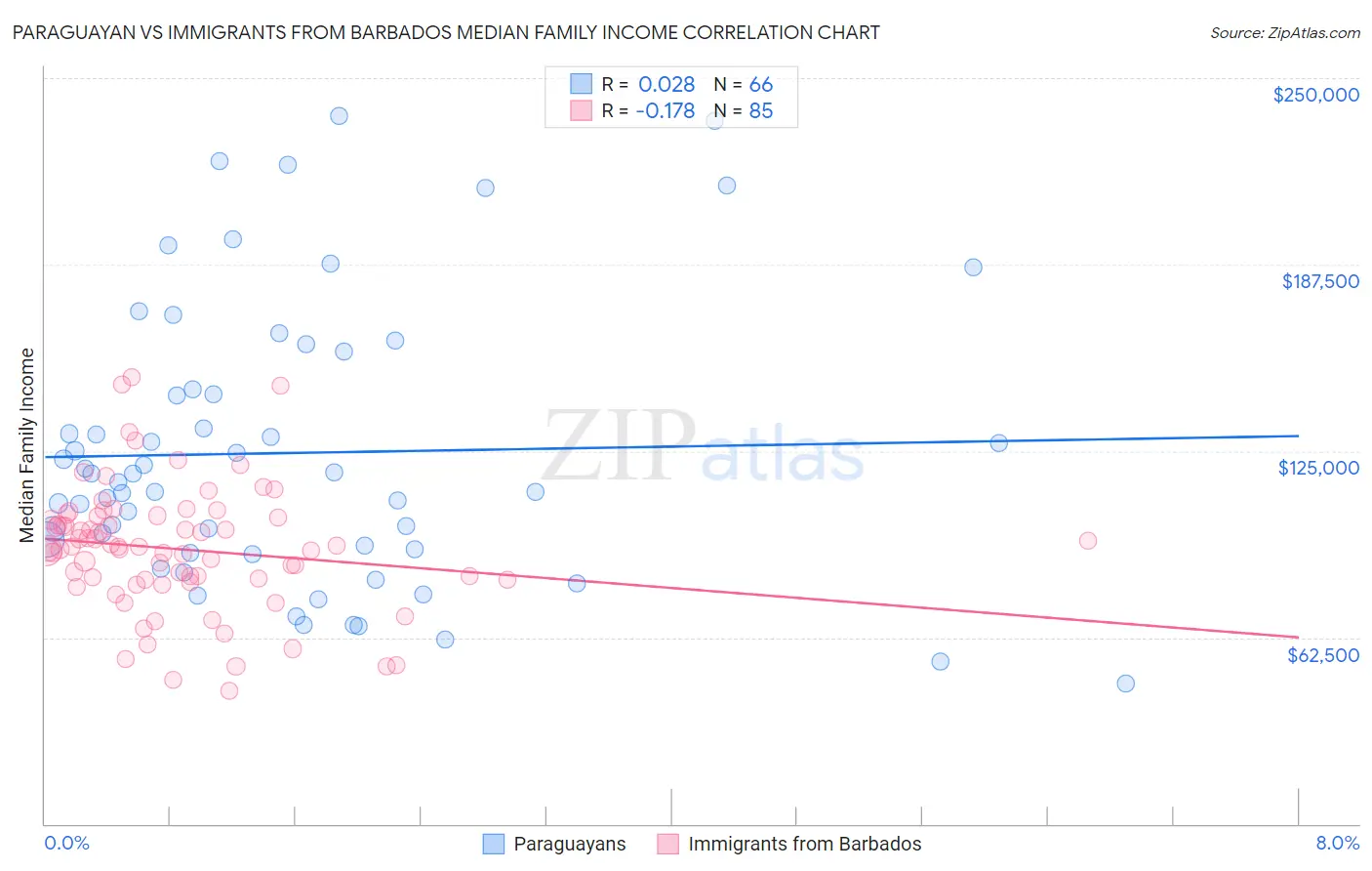 Paraguayan vs Immigrants from Barbados Median Family Income