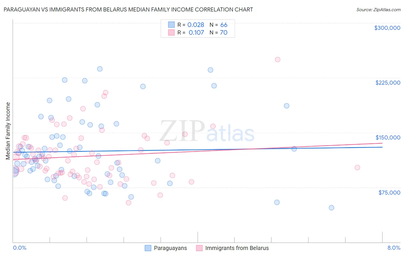 Paraguayan vs Immigrants from Belarus Median Family Income