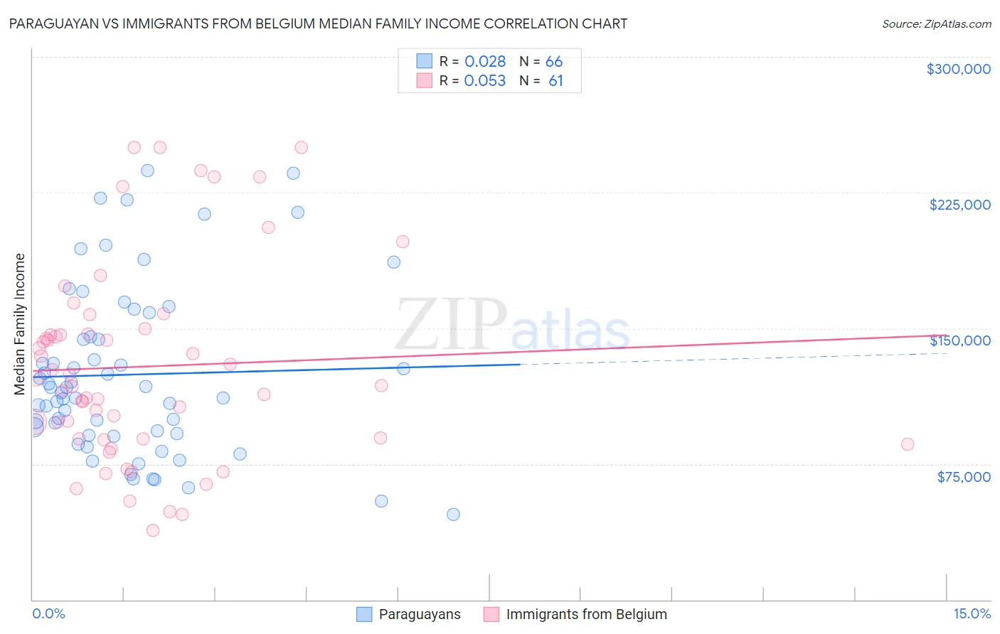 Paraguayan vs Immigrants from Belgium Median Family Income