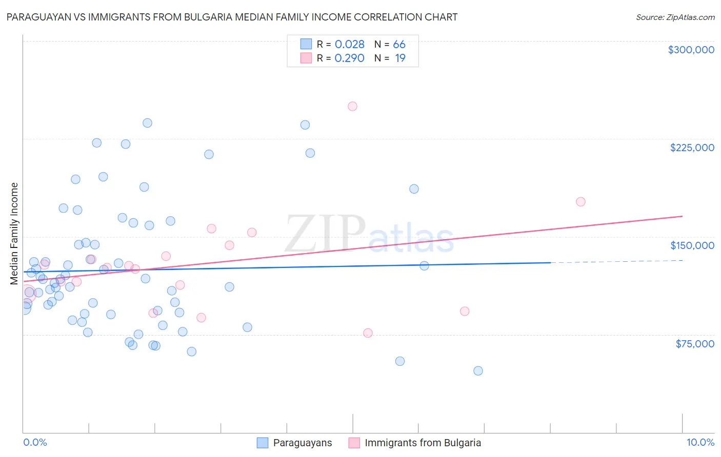 Paraguayan vs Immigrants from Bulgaria Median Family Income
