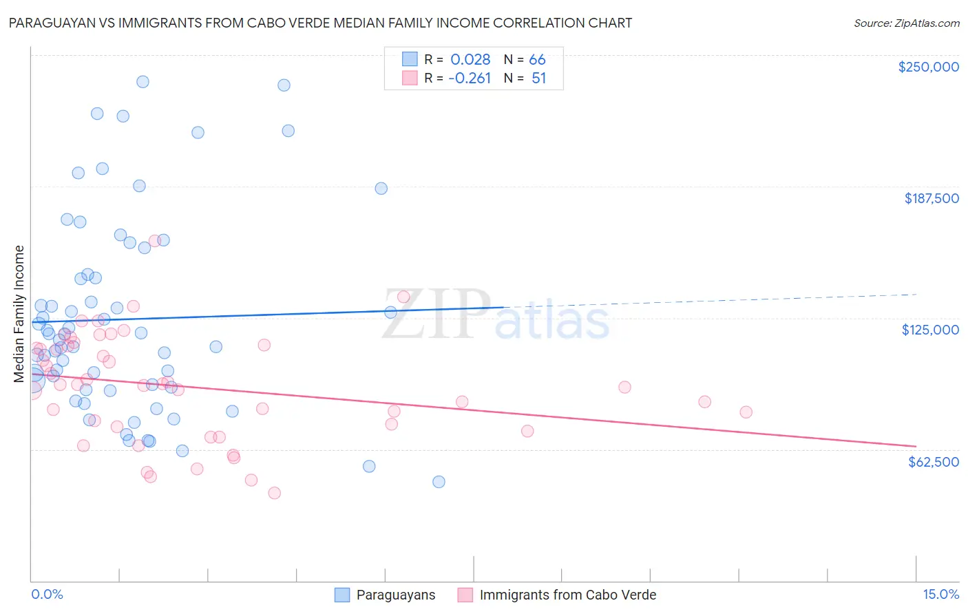 Paraguayan vs Immigrants from Cabo Verde Median Family Income