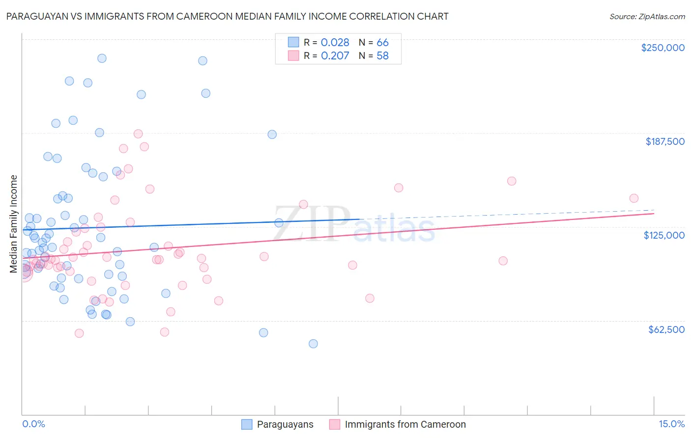 Paraguayan vs Immigrants from Cameroon Median Family Income