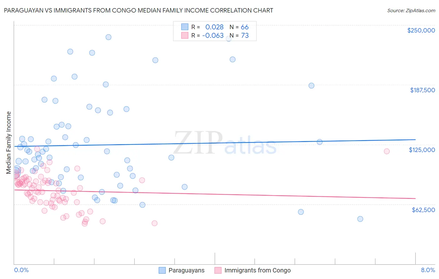 Paraguayan vs Immigrants from Congo Median Family Income