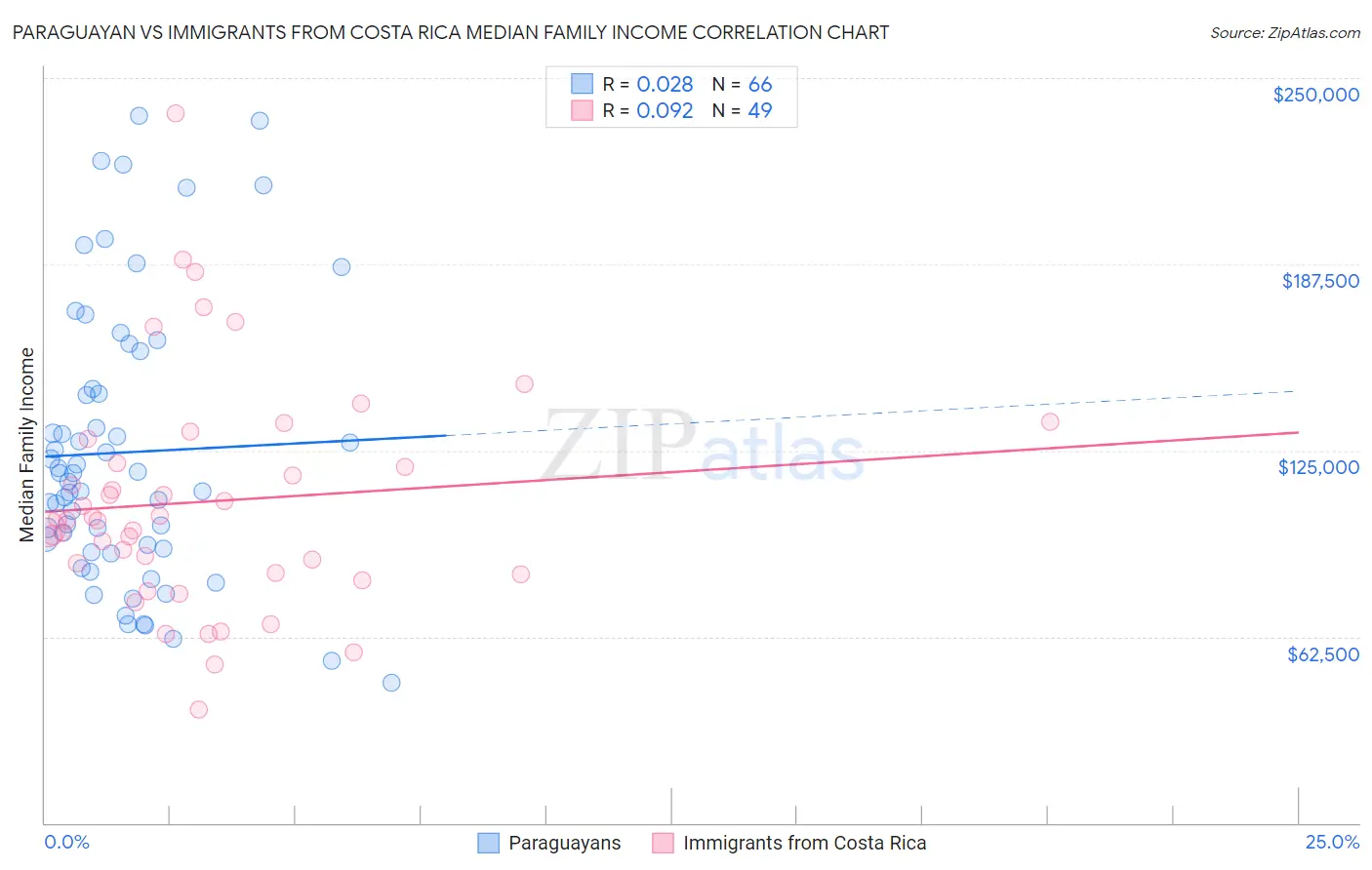 Paraguayan vs Immigrants from Costa Rica Median Family Income
