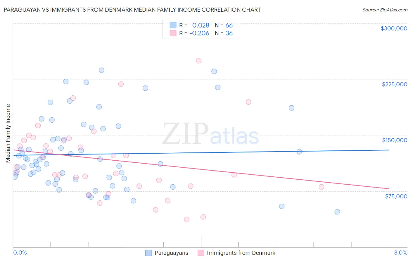 Paraguayan vs Immigrants from Denmark Median Family Income