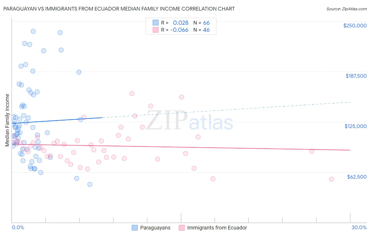 Paraguayan vs Immigrants from Ecuador Median Family Income