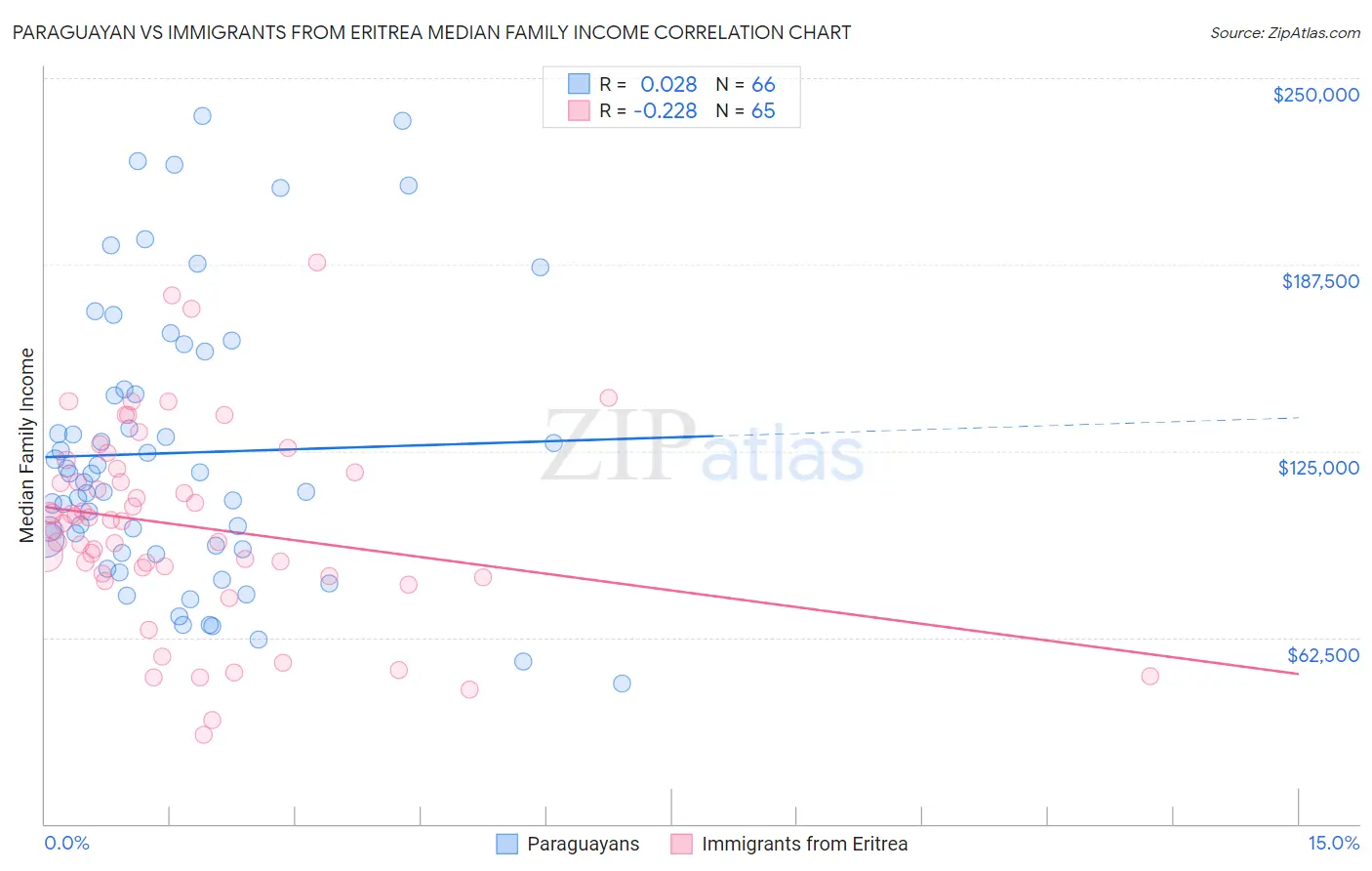 Paraguayan vs Immigrants from Eritrea Median Family Income