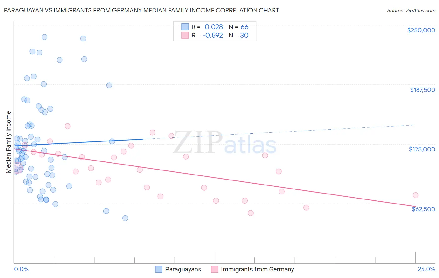 Paraguayan vs Immigrants from Germany Median Family Income