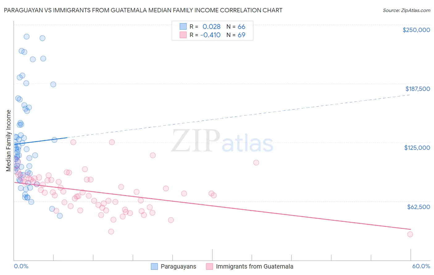 Paraguayan vs Immigrants from Guatemala Median Family Income