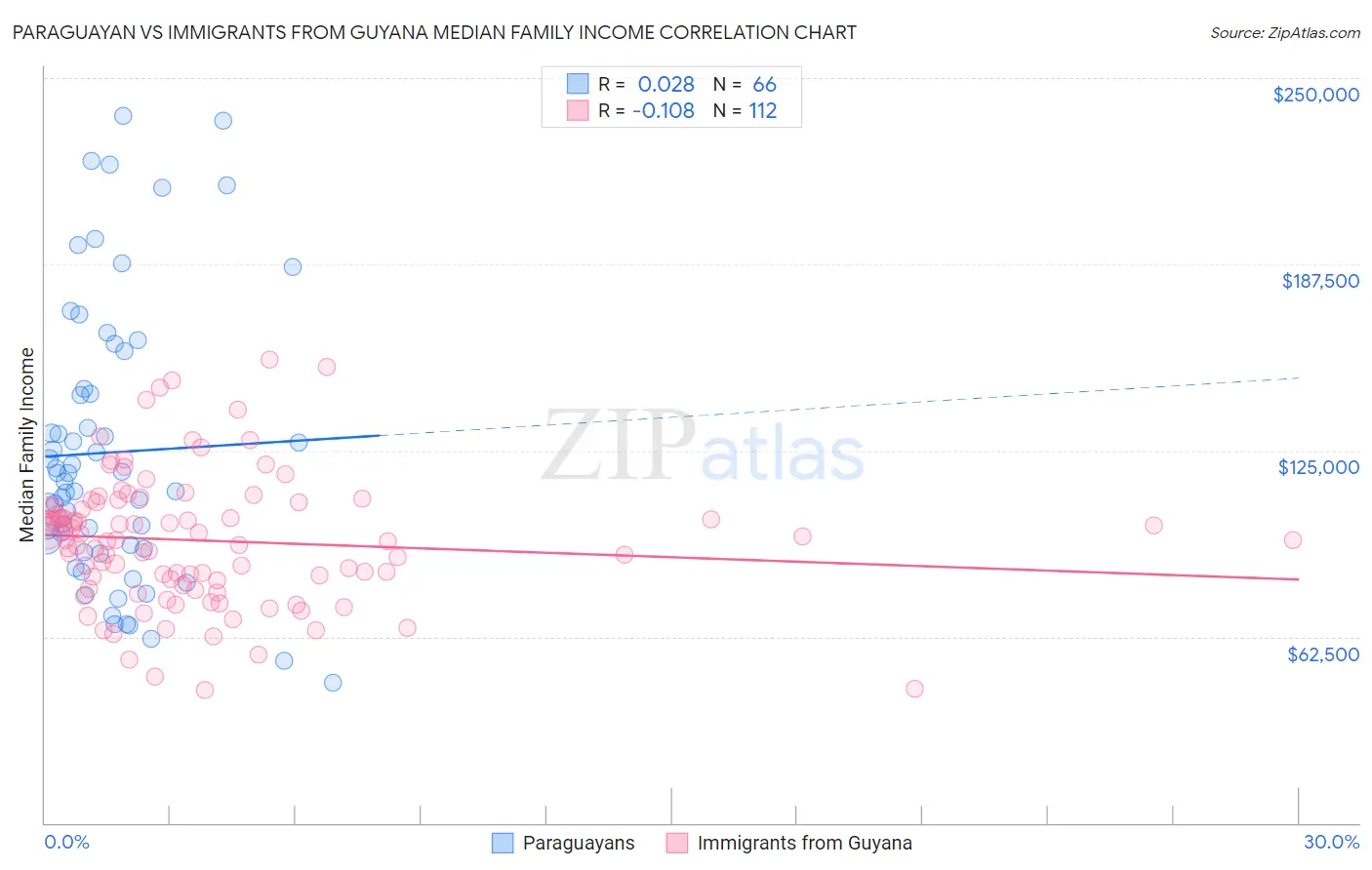 Paraguayan vs Immigrants from Guyana Median Family Income