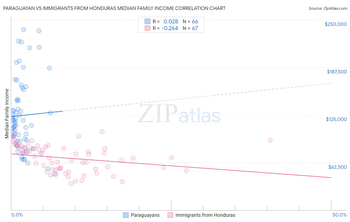 Paraguayan vs Immigrants from Honduras Median Family Income
