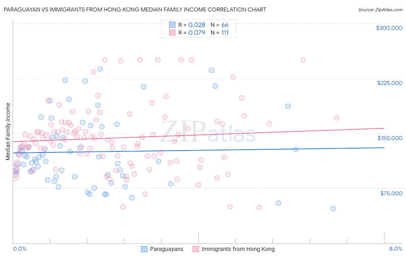 Paraguayan vs Immigrants from Hong Kong Median Family Income