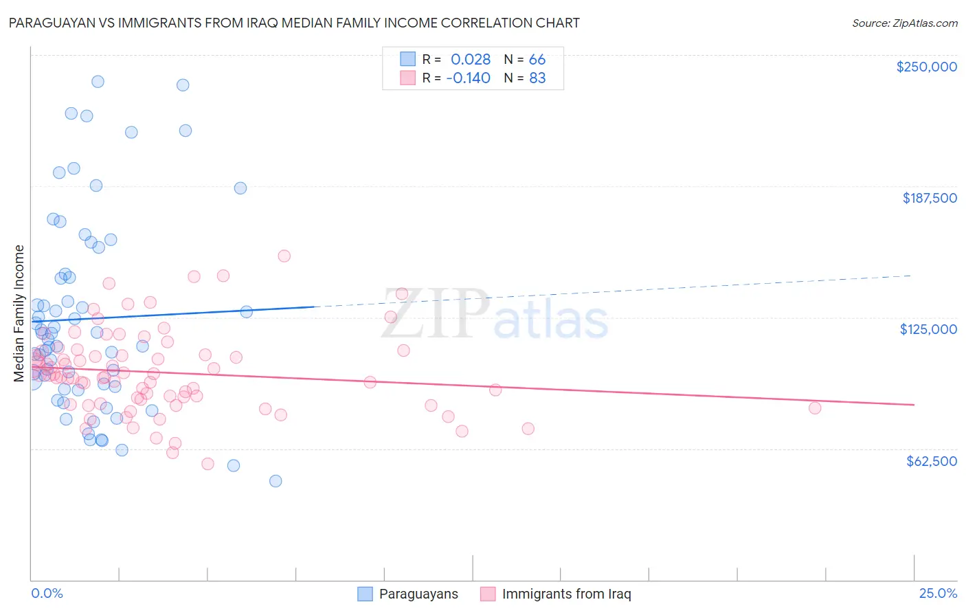 Paraguayan vs Immigrants from Iraq Median Family Income