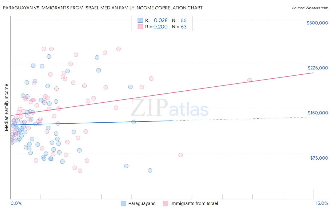 Paraguayan vs Immigrants from Israel Median Family Income
