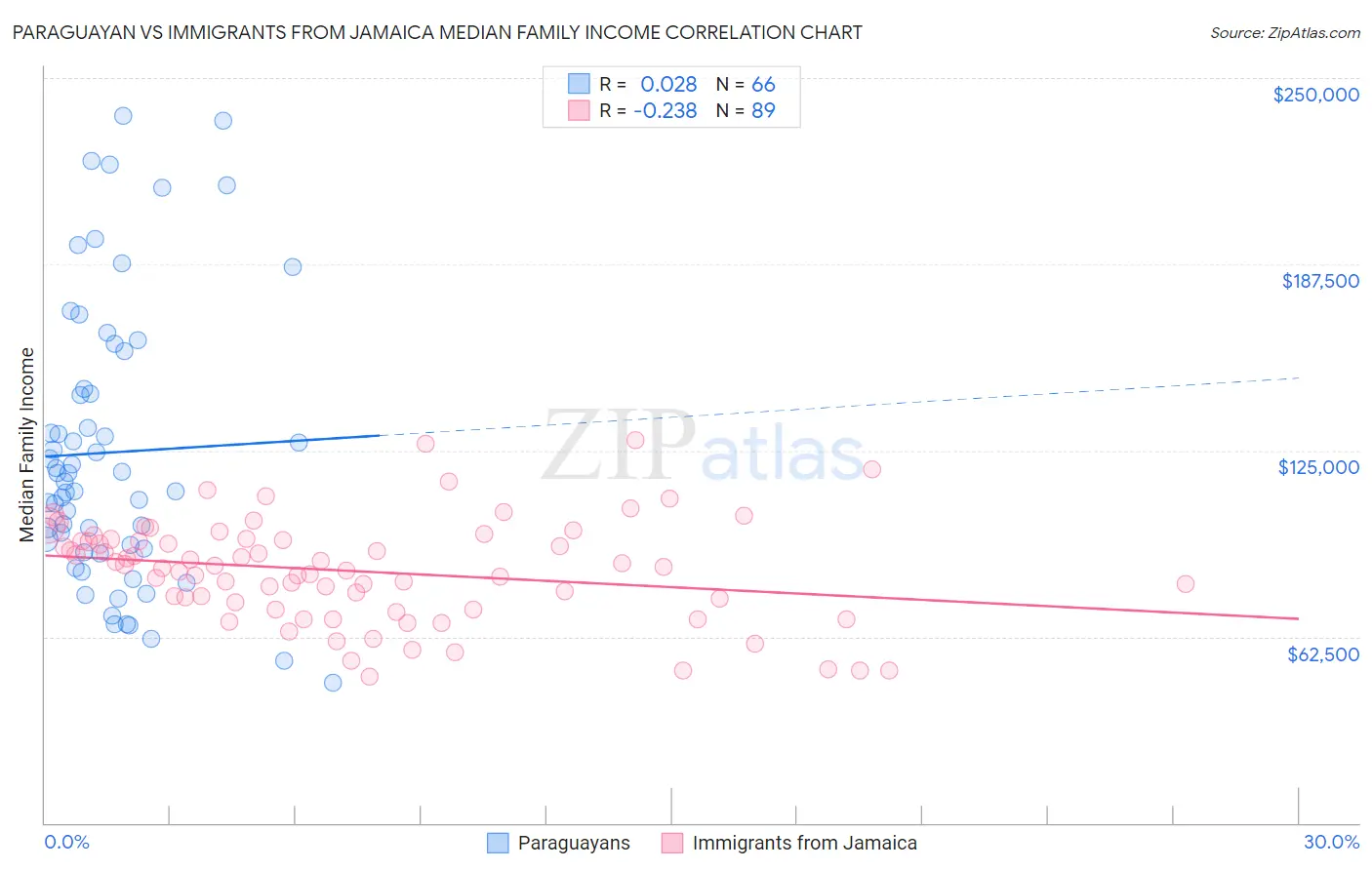 Paraguayan vs Immigrants from Jamaica Median Family Income