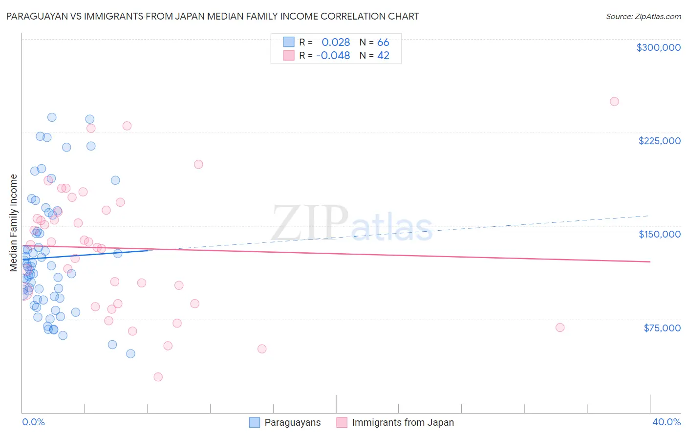 Paraguayan vs Immigrants from Japan Median Family Income