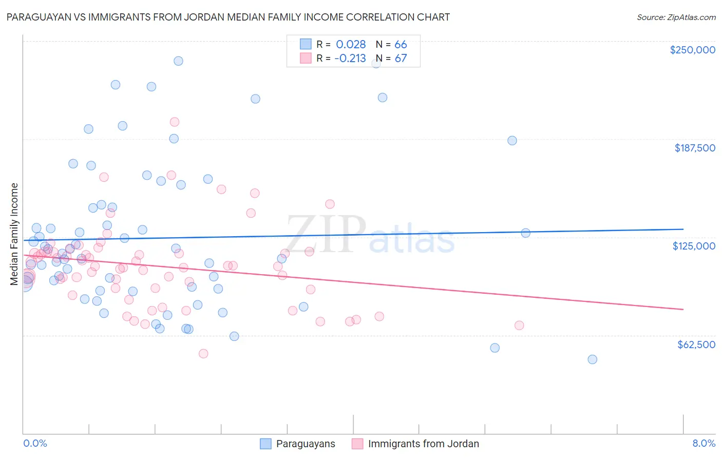 Paraguayan vs Immigrants from Jordan Median Family Income