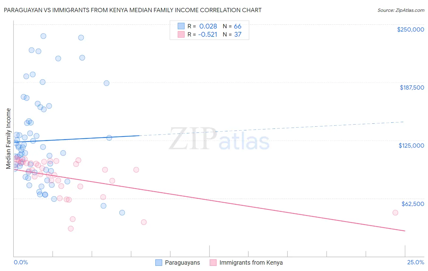 Paraguayan vs Immigrants from Kenya Median Family Income