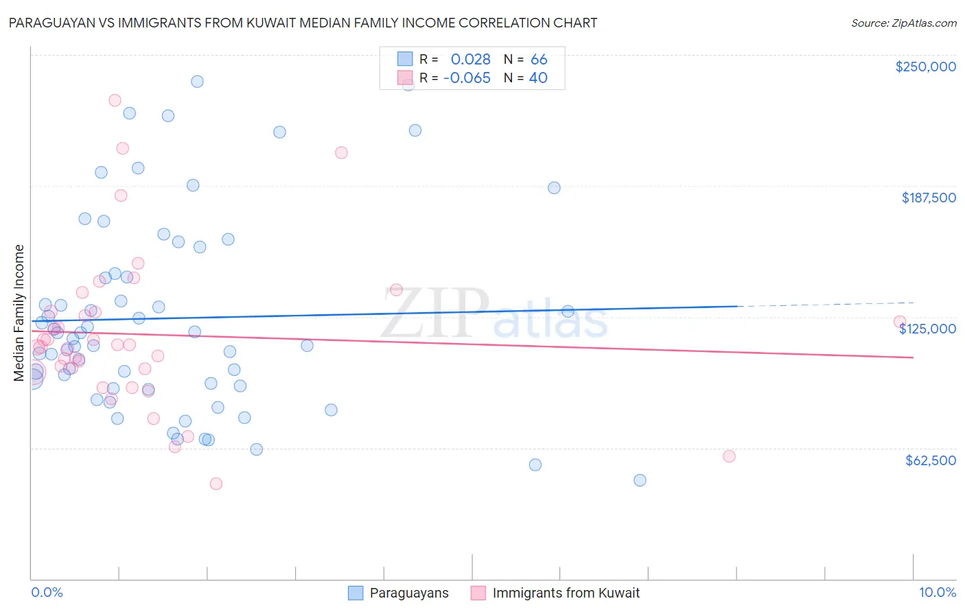Paraguayan vs Immigrants from Kuwait Median Family Income