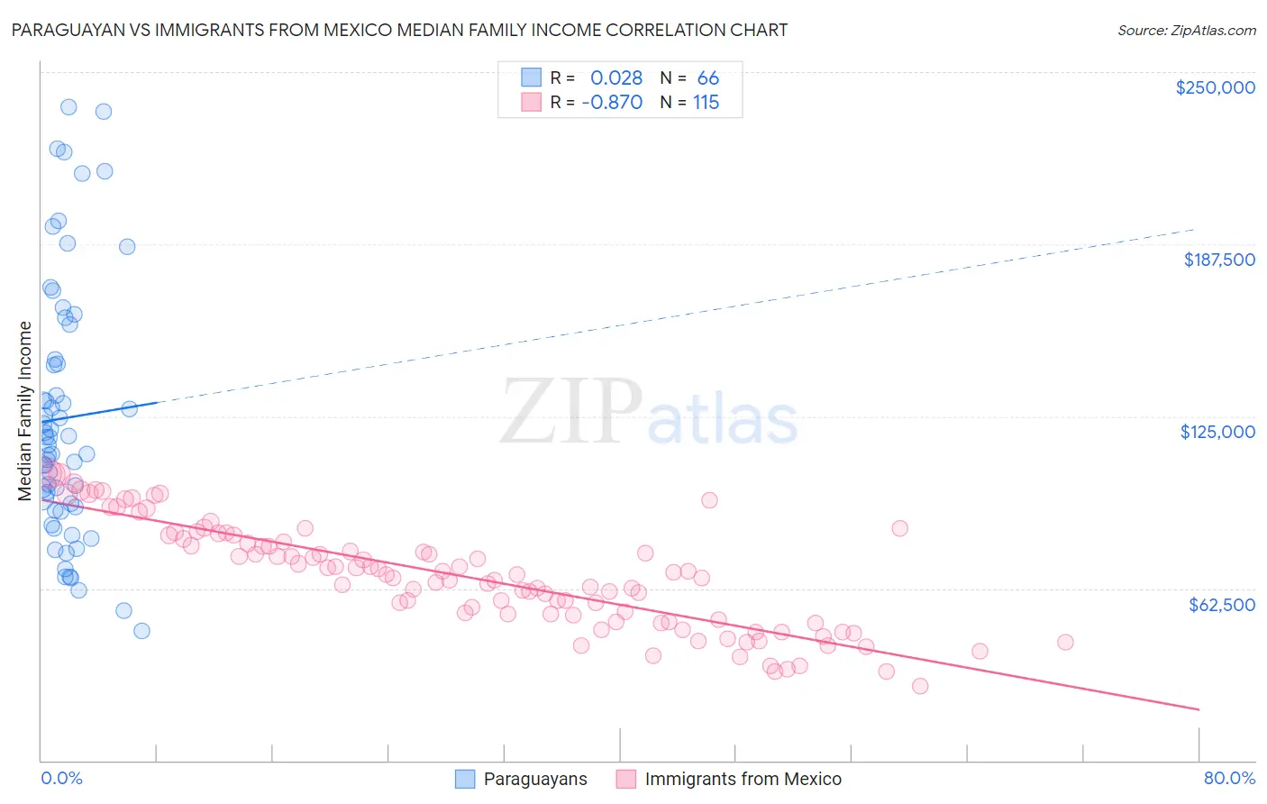 Paraguayan vs Immigrants from Mexico Median Family Income