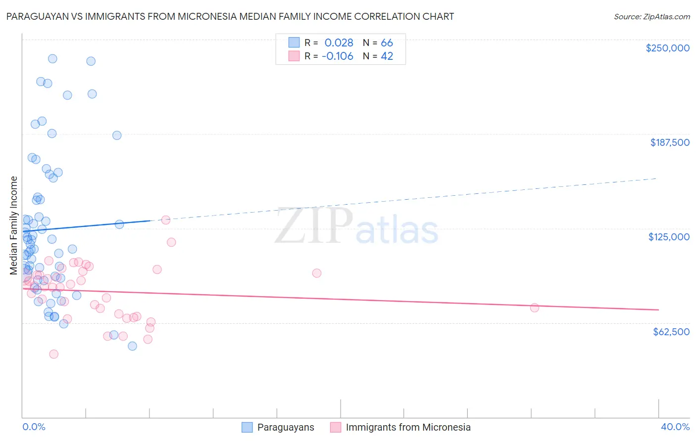 Paraguayan vs Immigrants from Micronesia Median Family Income