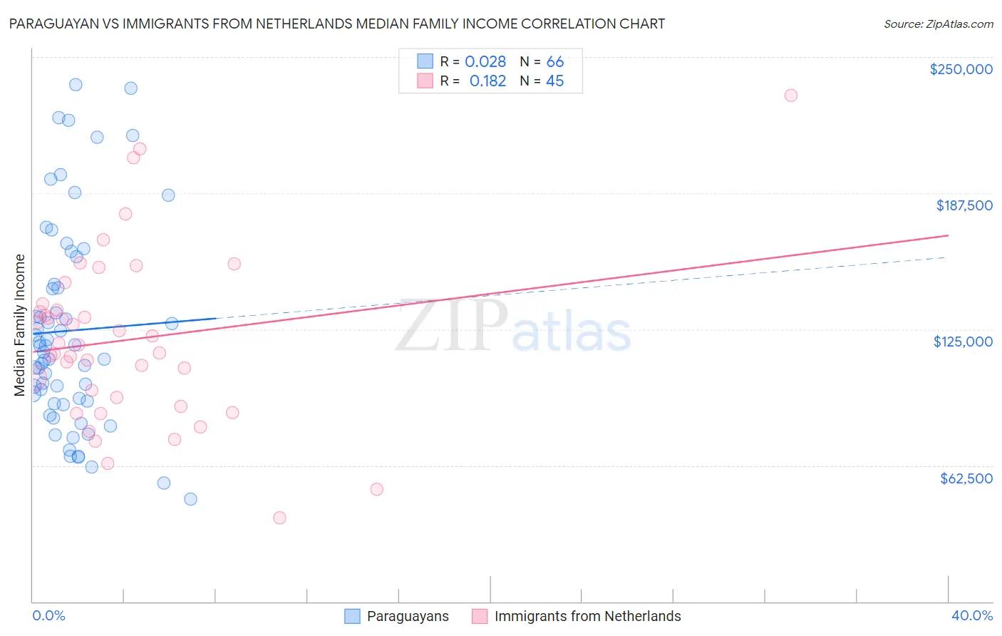 Paraguayan vs Immigrants from Netherlands Median Family Income