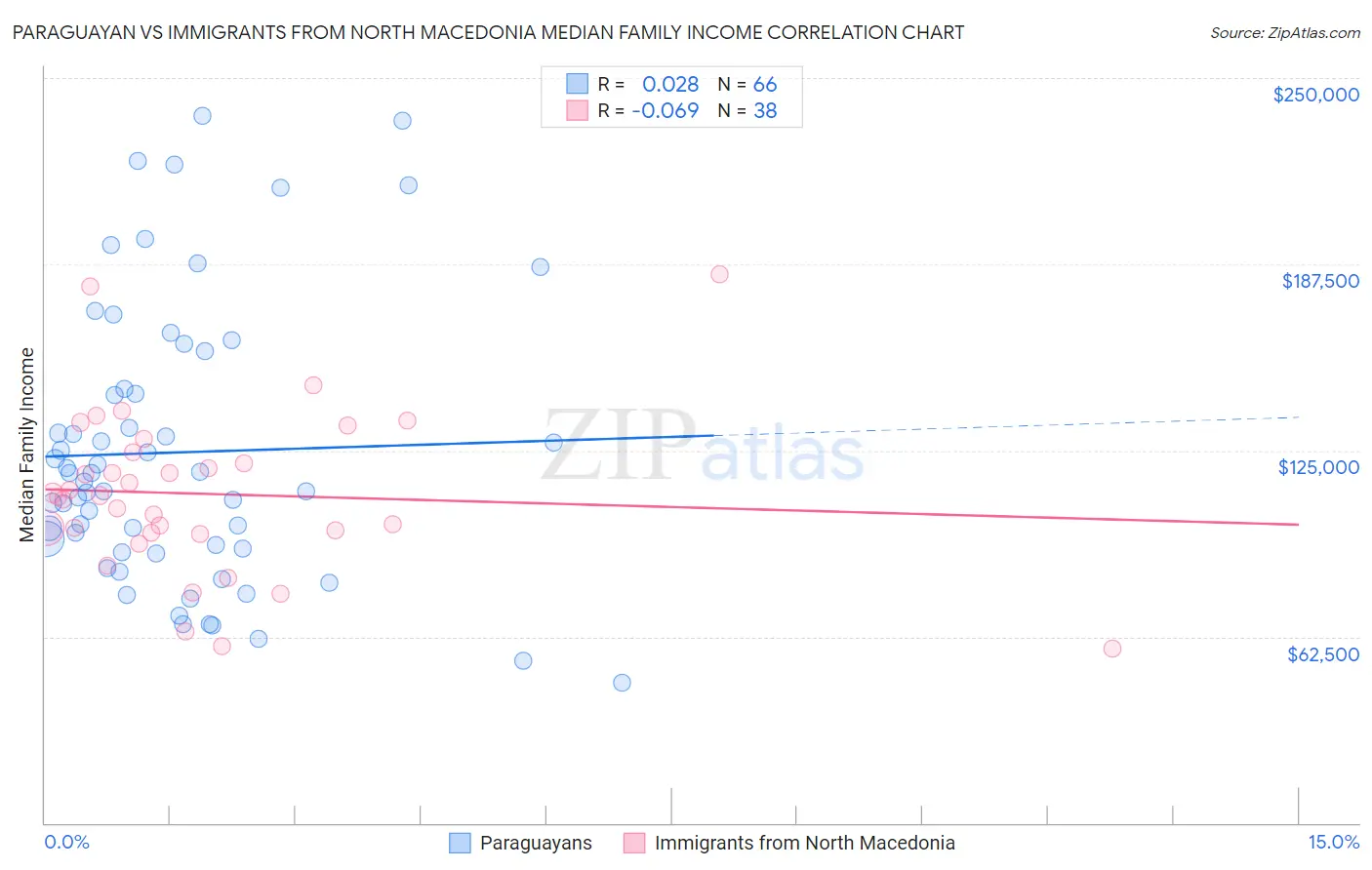 Paraguayan vs Immigrants from North Macedonia Median Family Income