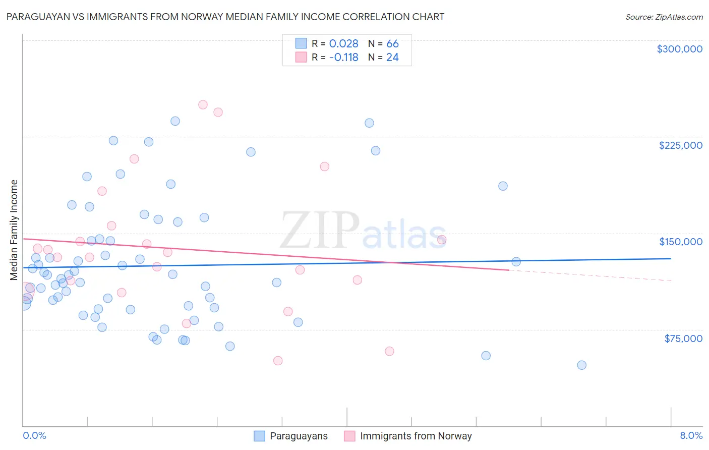 Paraguayan vs Immigrants from Norway Median Family Income