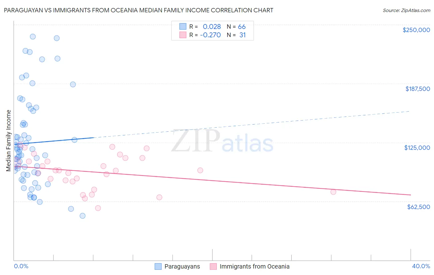 Paraguayan vs Immigrants from Oceania Median Family Income