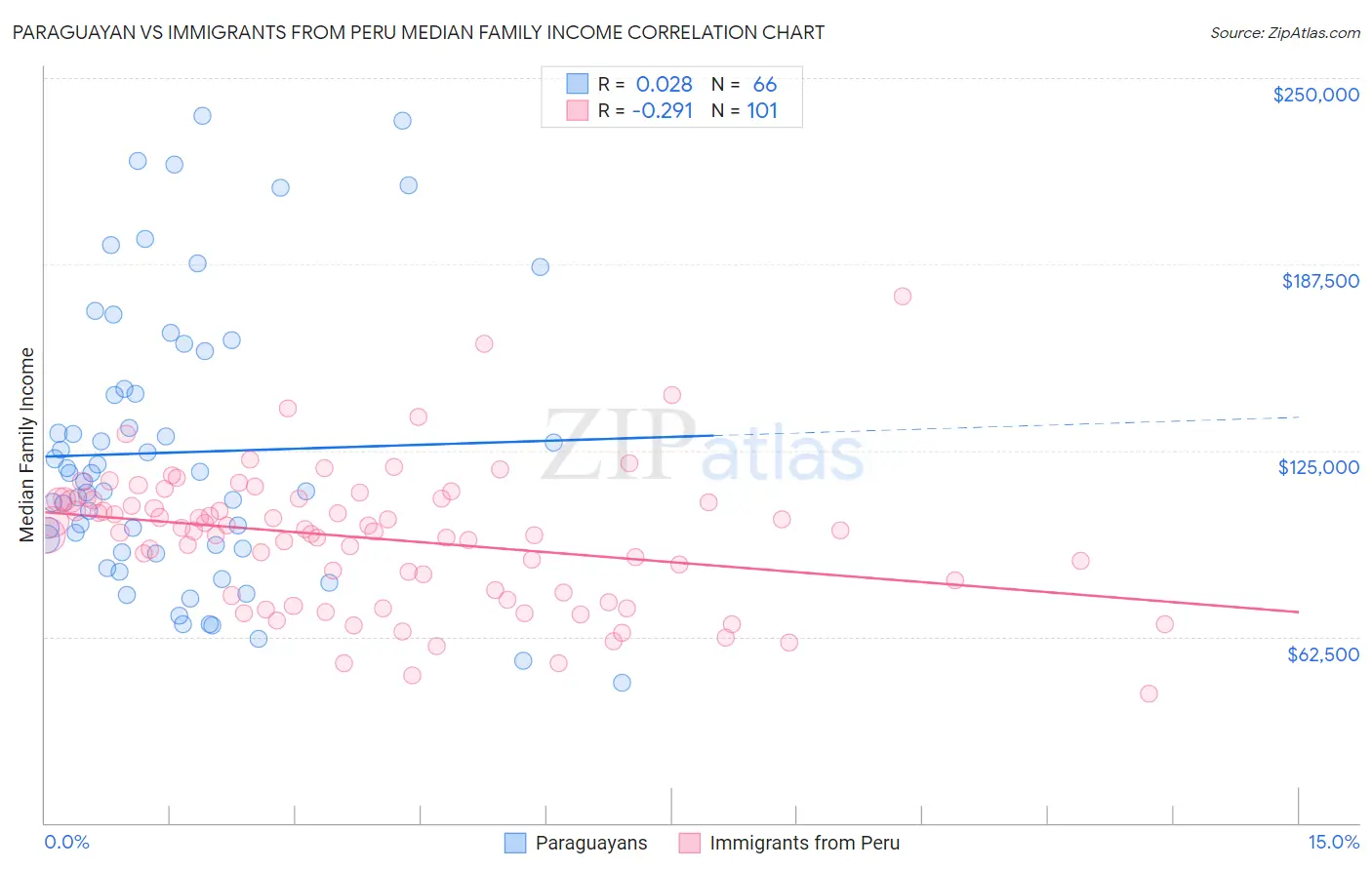 Paraguayan vs Immigrants from Peru Median Family Income