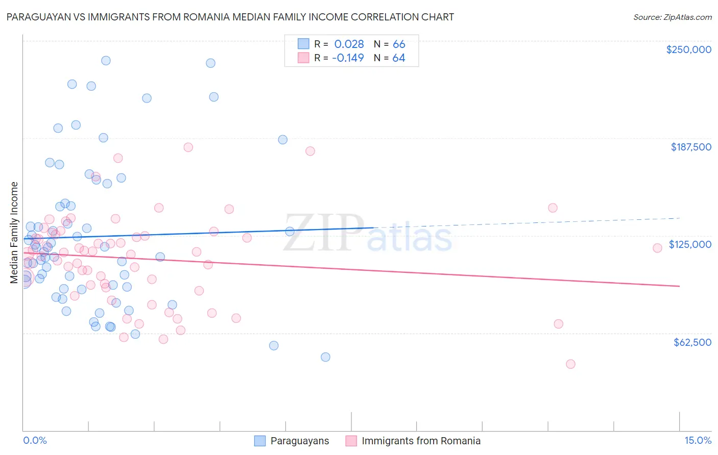 Paraguayan vs Immigrants from Romania Median Family Income