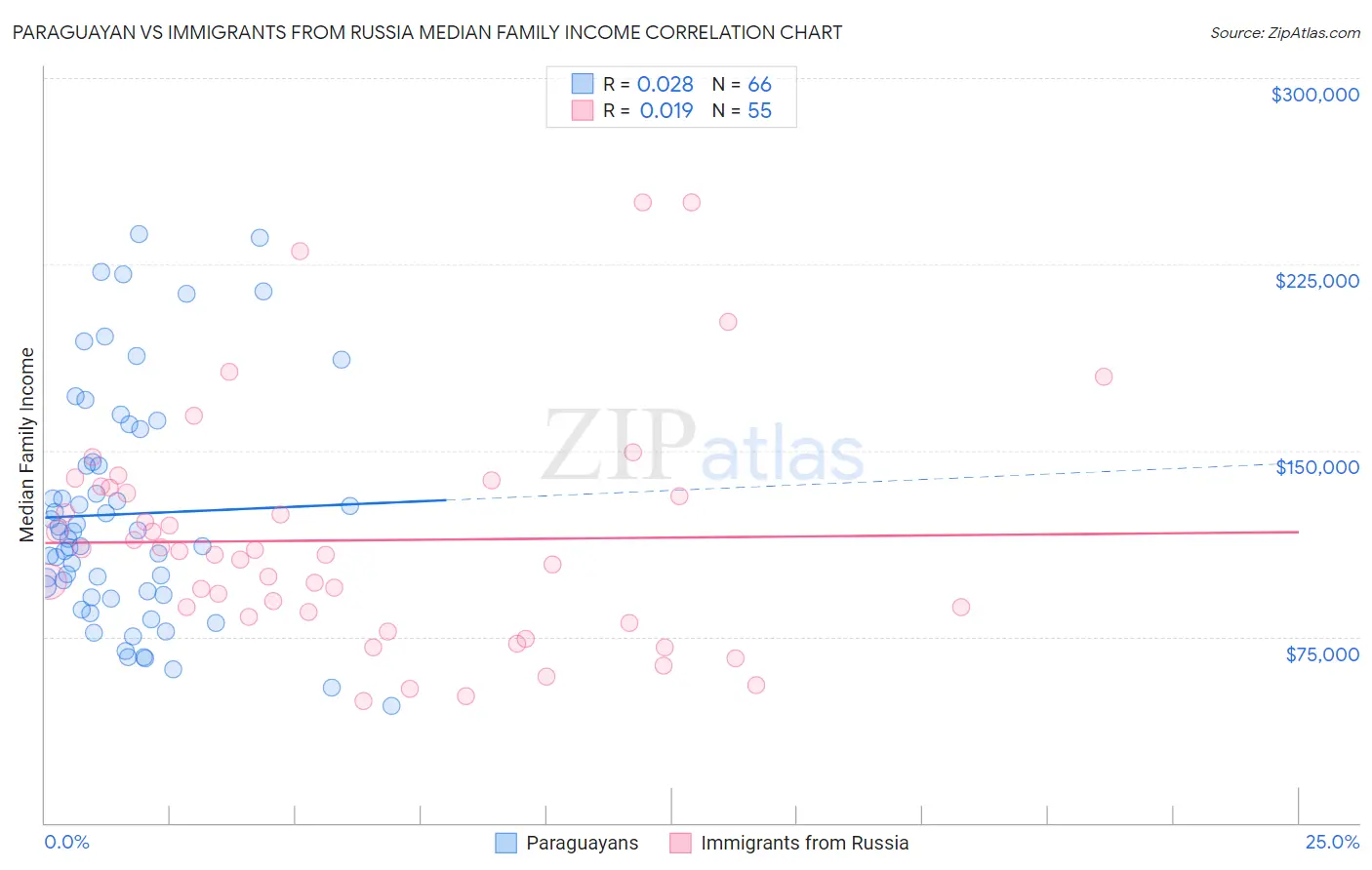 Paraguayan vs Immigrants from Russia Median Family Income