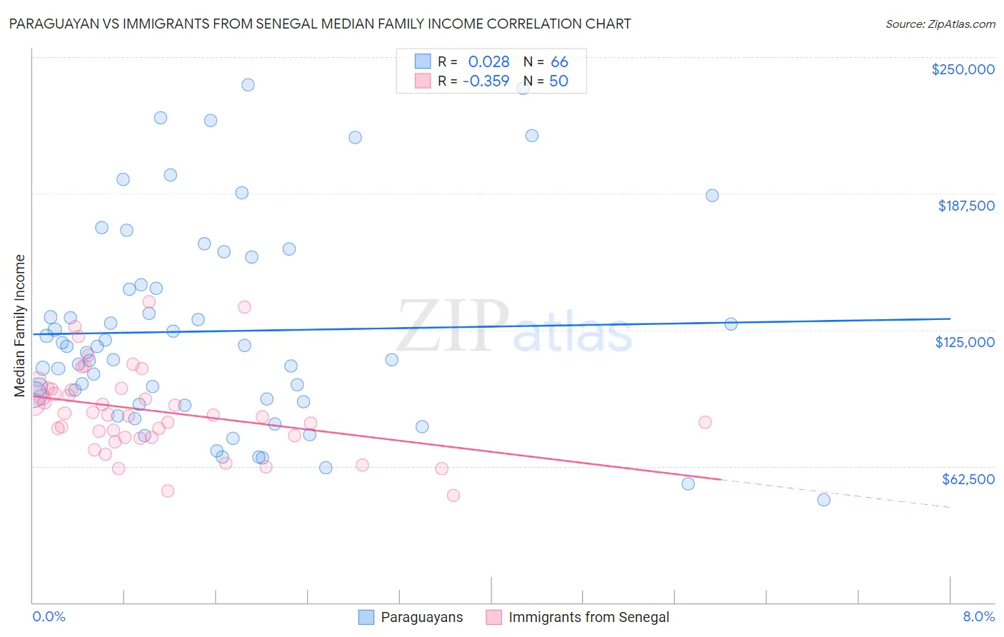 Paraguayan vs Immigrants from Senegal Median Family Income