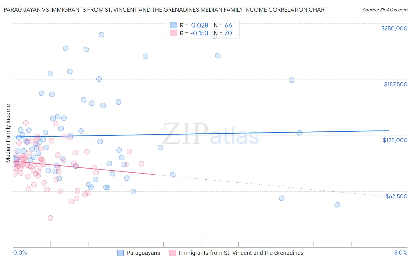 Paraguayan vs Immigrants from St. Vincent and the Grenadines Median Family Income