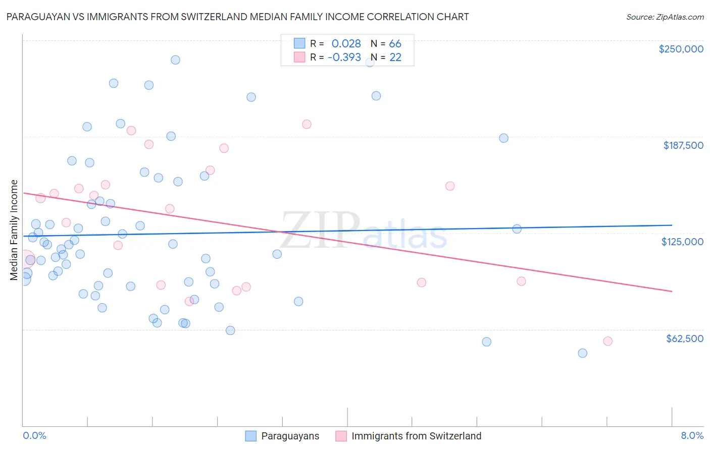 Paraguayan vs Immigrants from Switzerland Median Family Income