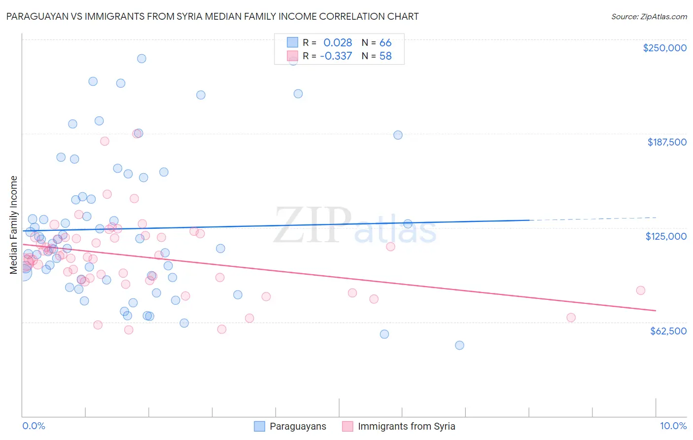 Paraguayan vs Immigrants from Syria Median Family Income