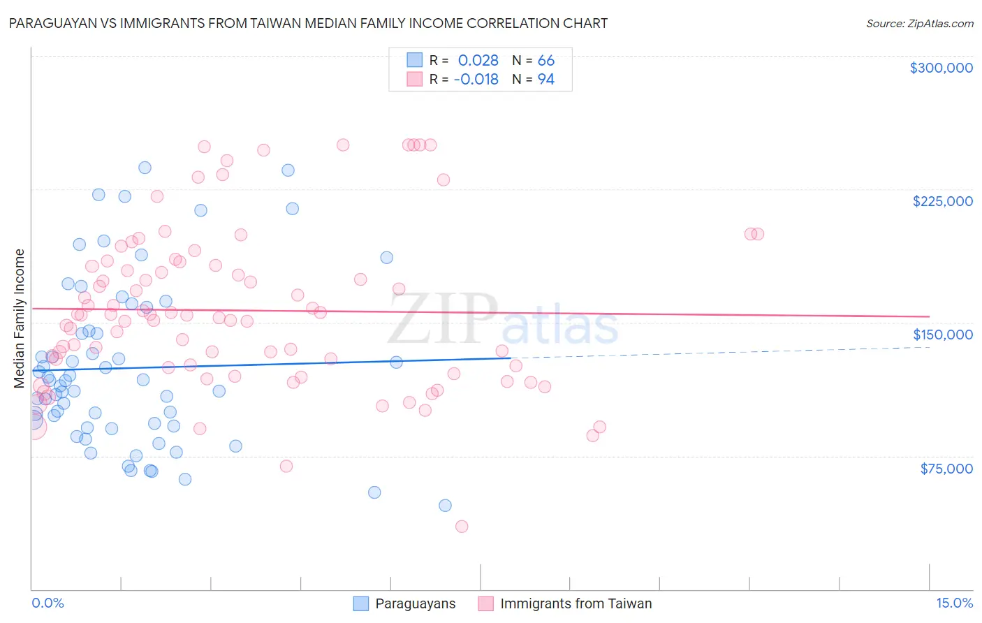 Paraguayan vs Immigrants from Taiwan Median Family Income