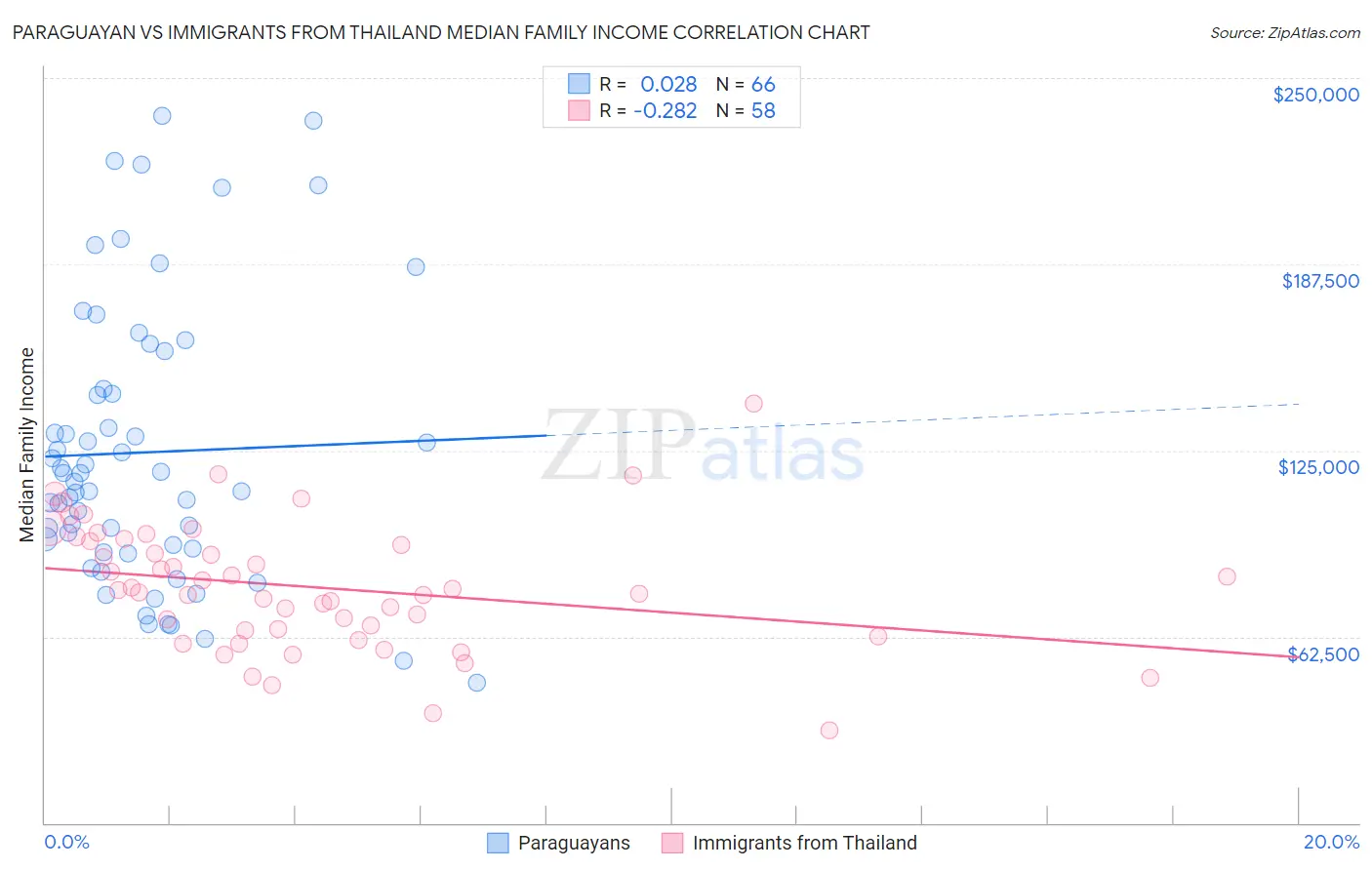 Paraguayan vs Immigrants from Thailand Median Family Income