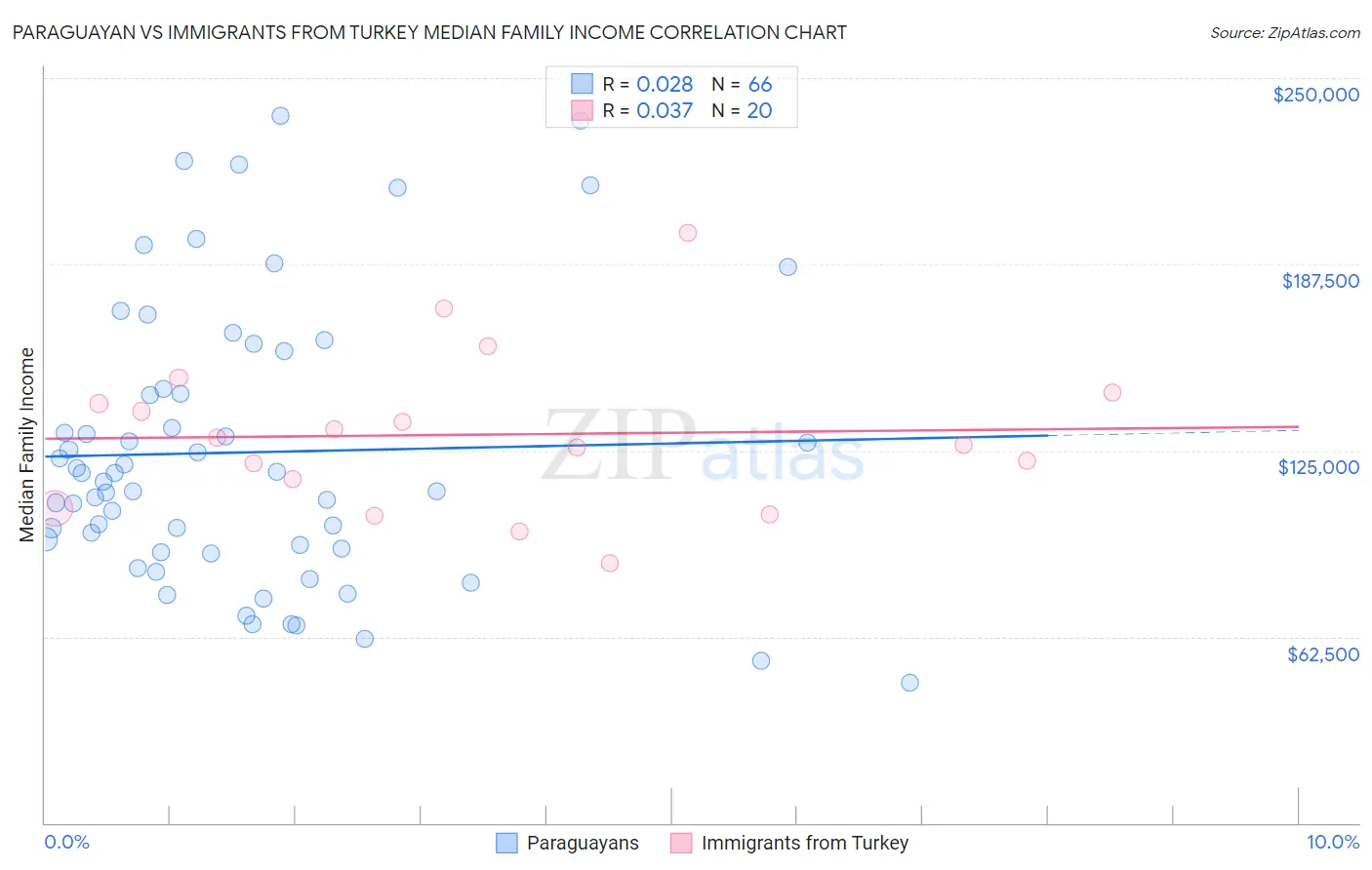 Paraguayan vs Immigrants from Turkey Median Family Income