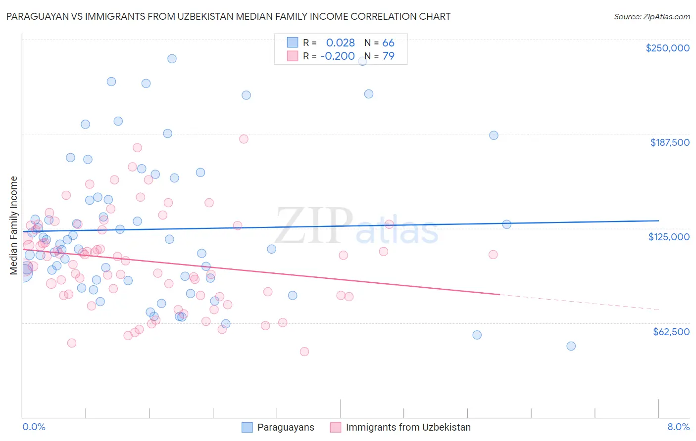 Paraguayan vs Immigrants from Uzbekistan Median Family Income