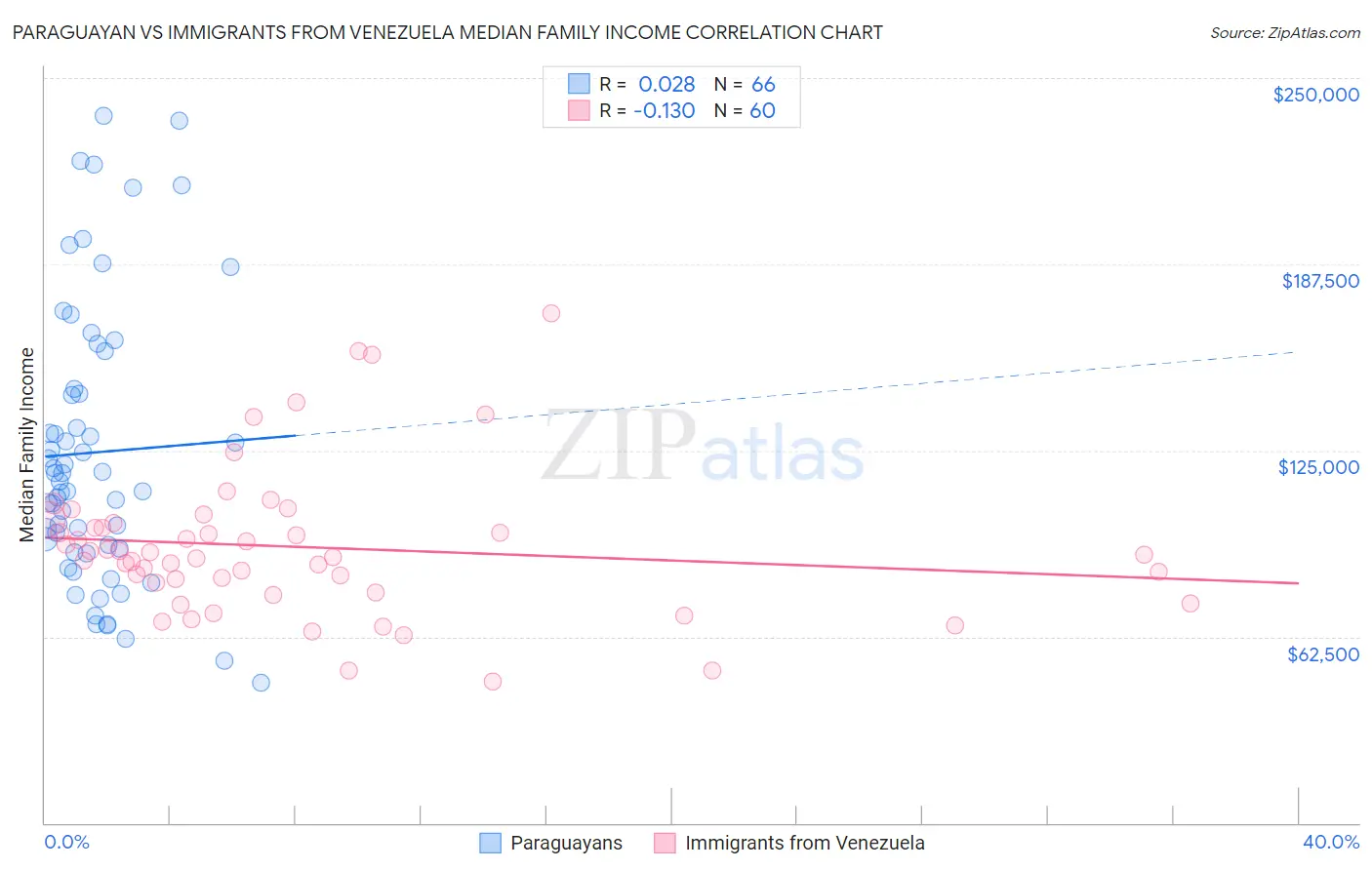 Paraguayan vs Immigrants from Venezuela Median Family Income
