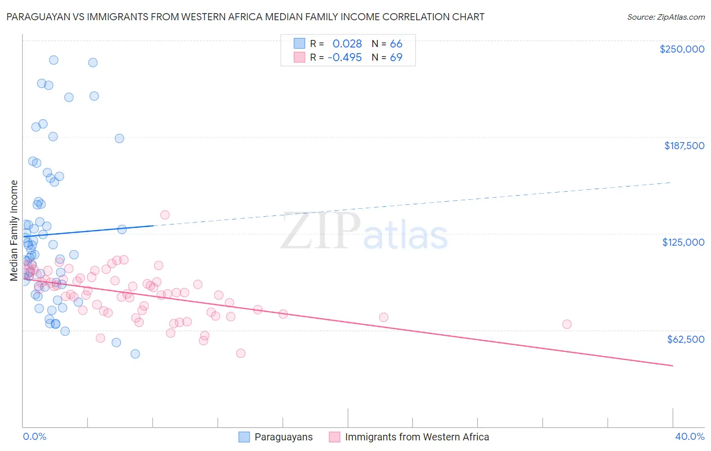 Paraguayan vs Immigrants from Western Africa Median Family Income