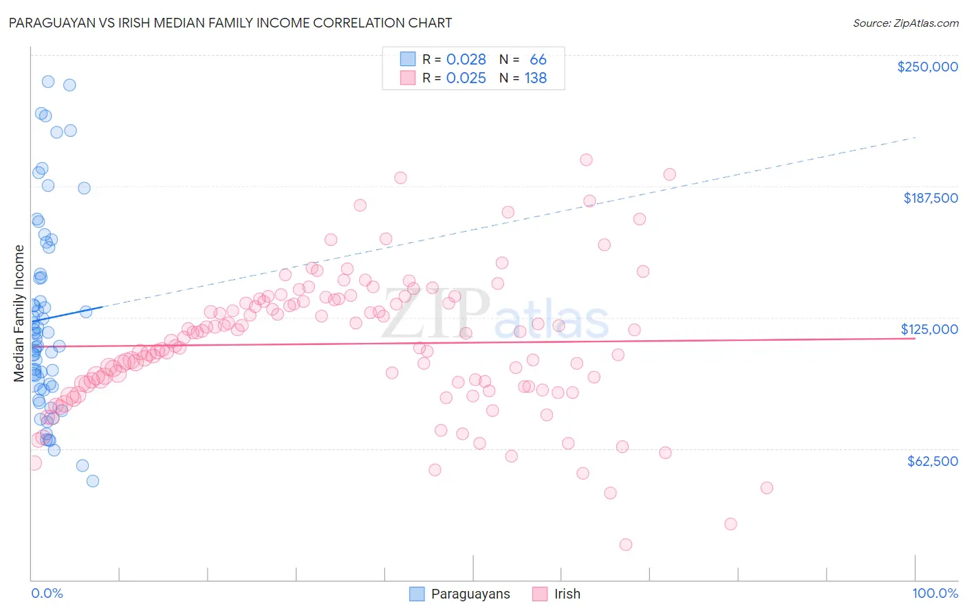 Paraguayan vs Irish Median Family Income